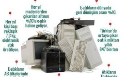 Dünya Elektronik Atık Günü: Teknoloji ve Çevre Dengesi Kritik Noktada