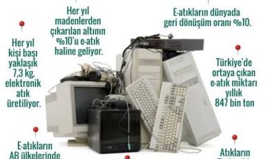Dünya Elektronik Atık Günü: Teknoloji ve Çevre Dengesi Kritik Noktada